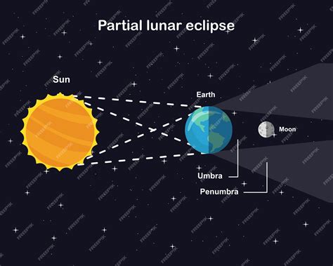 partial lunar eclipse diagram.